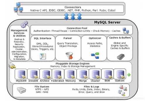 MySQL核心技術在軟件開發中的理論與實踐 索引、事務、視圖、存儲過程與存儲引擎選擇